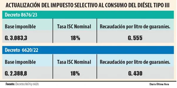 Gobierno actualizó base imponible al ISC del diésel y se avizora suba